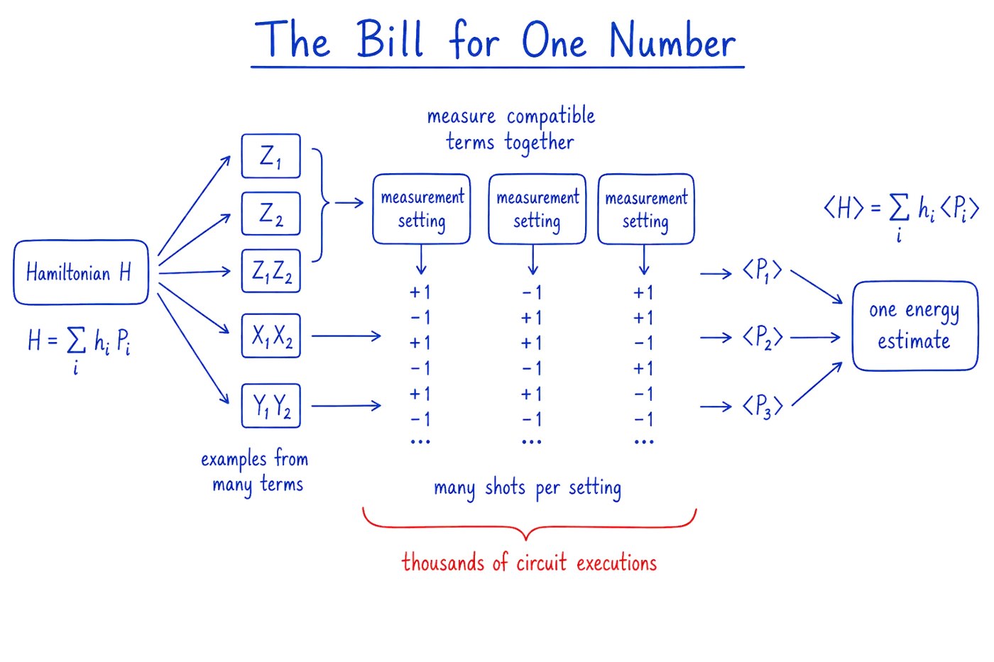 A hand-drawn workflow showing a Hamiltonian split into representative Pauli terms, compatible terms grouped into measurement settings, repeated plus-one and minus-one samples taken in each setting, individual Pauli expectation values formed from those samples, and the weighted results recombined into one energy estimate. A red annotation emphasizes the large number of circuit executions.