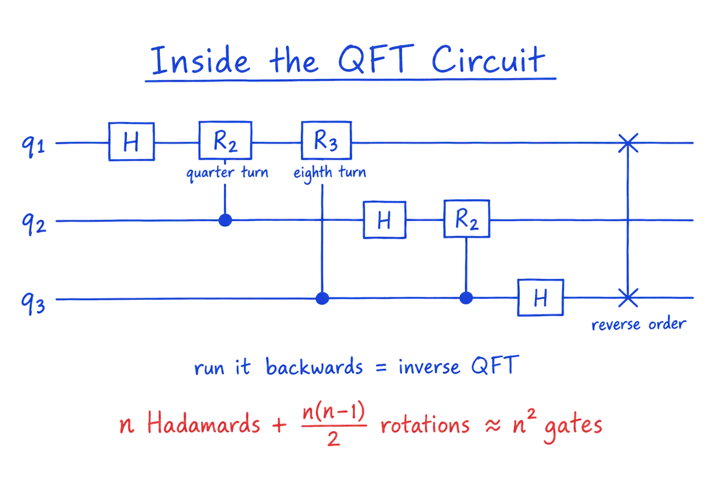 Inside the QFT circuit, on three qubits q1, q2 and q3. q1 gets a Hadamard, then R2, a quarter-turn rotation controlled by q2, then R3, an eighth-turn rotation controlled by q3. q2 gets a Hadamard, then R2 controlled by q3. q3 gets a Hadamard. A final swap between q1 and q3 reverses the order. Notes: run it backwards for the inverse QFT; n Hadamards plus n(n minus 1)/2 rotations is about n squared gates.