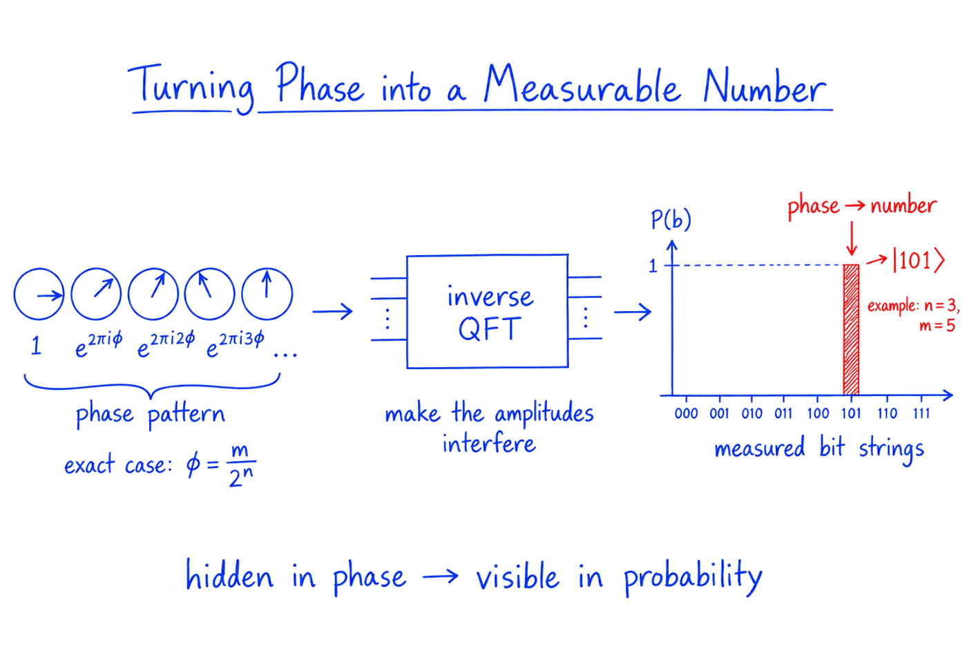 Turning phase into a measurable number. Left: a register whose amplitudes carry a steady phase pattern, drawn as clock arrows for 1, e to the 2 pi i phi, e to the 2 pi i 2 phi and so on, with the exact case phi equals m over 2 to the n. Middle: an inverse QFT circuit block that makes the amplitudes interfere. Right: a probability chart over the bit strings 000 to 111 with a single tall red bar at 101, the state |101⟩, for the example n equals 3 and m equals 5. Bottom: hidden in phase, visible in probability.